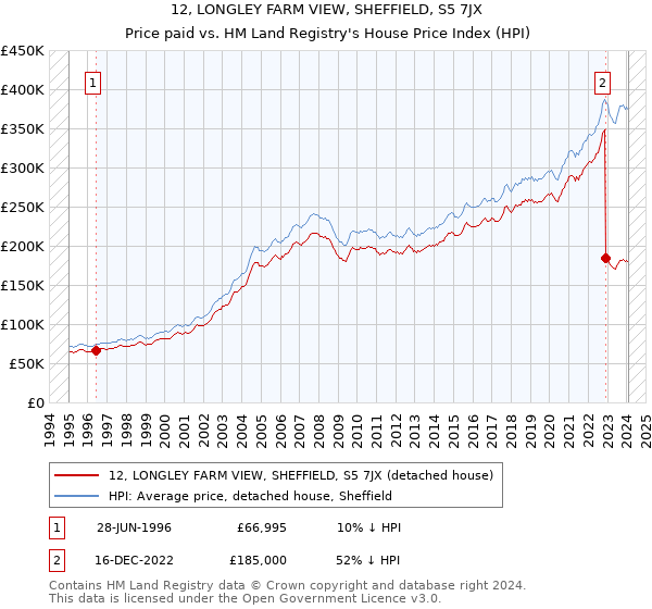 12, LONGLEY FARM VIEW, SHEFFIELD, S5 7JX: Price paid vs HM Land Registry's House Price Index