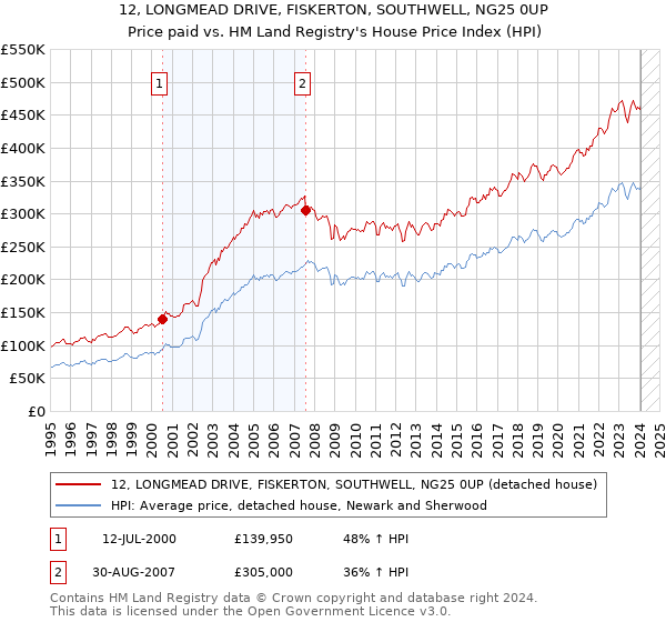 12, LONGMEAD DRIVE, FISKERTON, SOUTHWELL, NG25 0UP: Price paid vs HM Land Registry's House Price Index