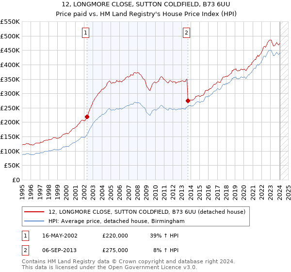 12, LONGMORE CLOSE, SUTTON COLDFIELD, B73 6UU: Price paid vs HM Land Registry's House Price Index