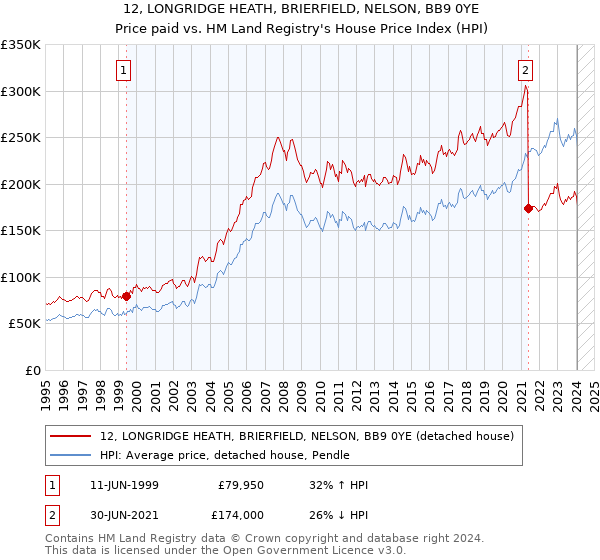 12, LONGRIDGE HEATH, BRIERFIELD, NELSON, BB9 0YE: Price paid vs HM Land Registry's House Price Index