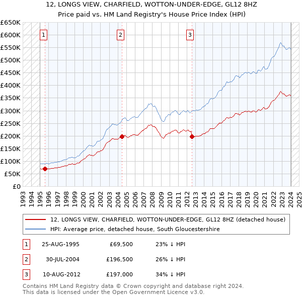 12, LONGS VIEW, CHARFIELD, WOTTON-UNDER-EDGE, GL12 8HZ: Price paid vs HM Land Registry's House Price Index