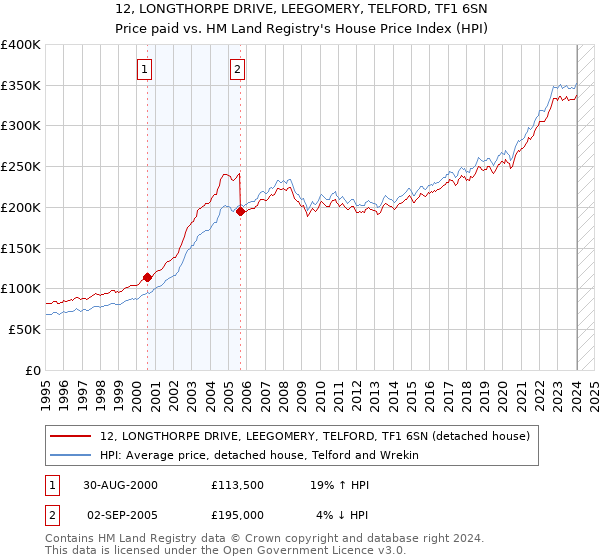 12, LONGTHORPE DRIVE, LEEGOMERY, TELFORD, TF1 6SN: Price paid vs HM Land Registry's House Price Index