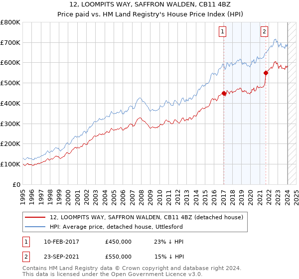 12, LOOMPITS WAY, SAFFRON WALDEN, CB11 4BZ: Price paid vs HM Land Registry's House Price Index