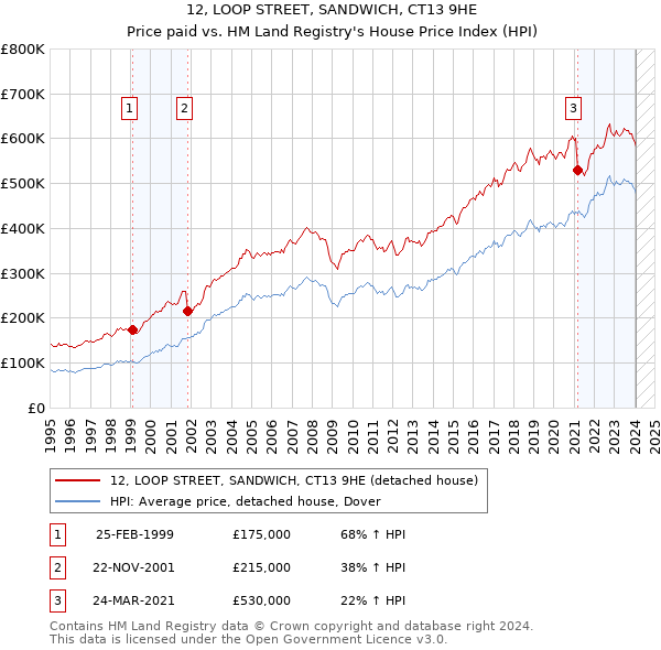 12, LOOP STREET, SANDWICH, CT13 9HE: Price paid vs HM Land Registry's House Price Index