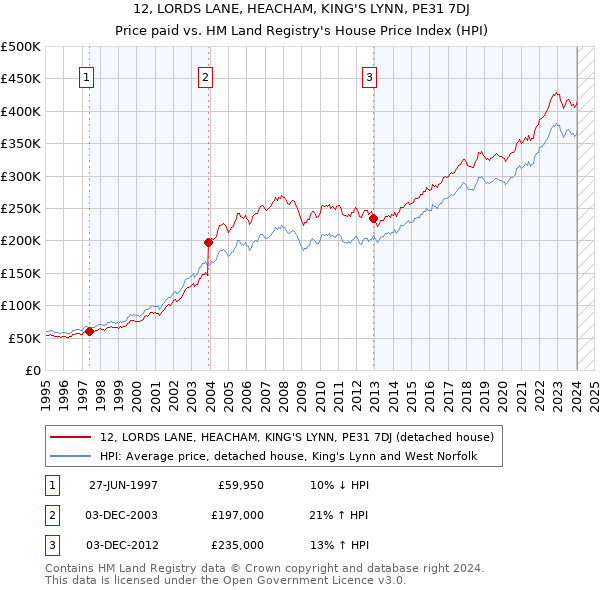 12, LORDS LANE, HEACHAM, KING'S LYNN, PE31 7DJ: Price paid vs HM Land Registry's House Price Index