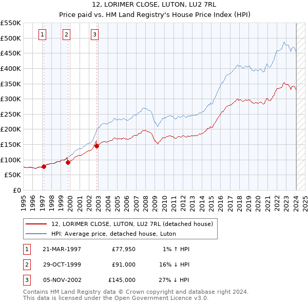 12, LORIMER CLOSE, LUTON, LU2 7RL: Price paid vs HM Land Registry's House Price Index