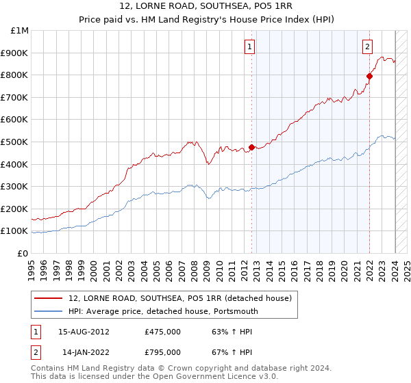12, LORNE ROAD, SOUTHSEA, PO5 1RR: Price paid vs HM Land Registry's House Price Index