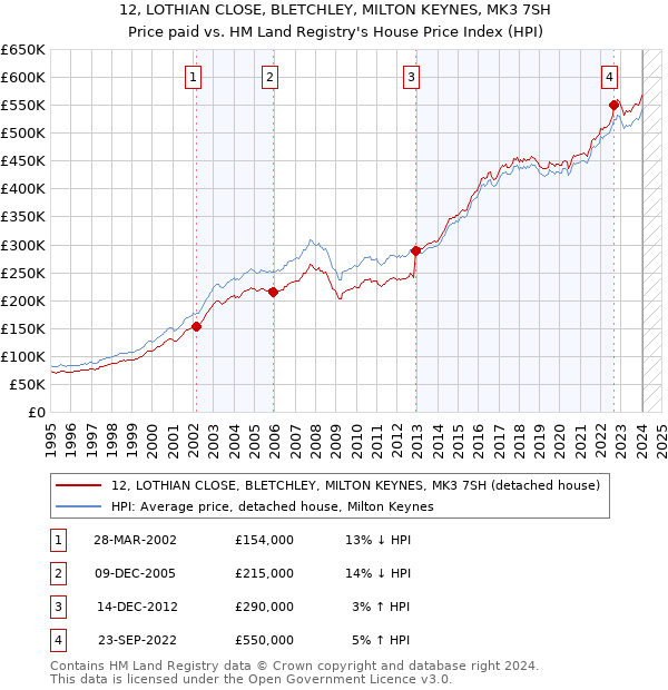 12, LOTHIAN CLOSE, BLETCHLEY, MILTON KEYNES, MK3 7SH: Price paid vs HM Land Registry's House Price Index