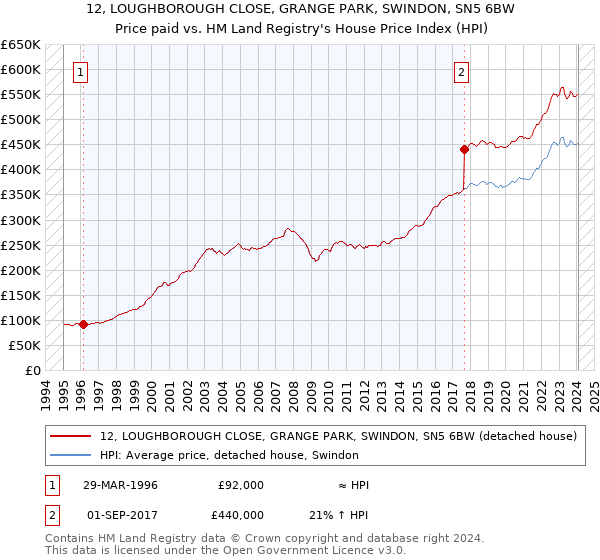 12, LOUGHBOROUGH CLOSE, GRANGE PARK, SWINDON, SN5 6BW: Price paid vs HM Land Registry's House Price Index