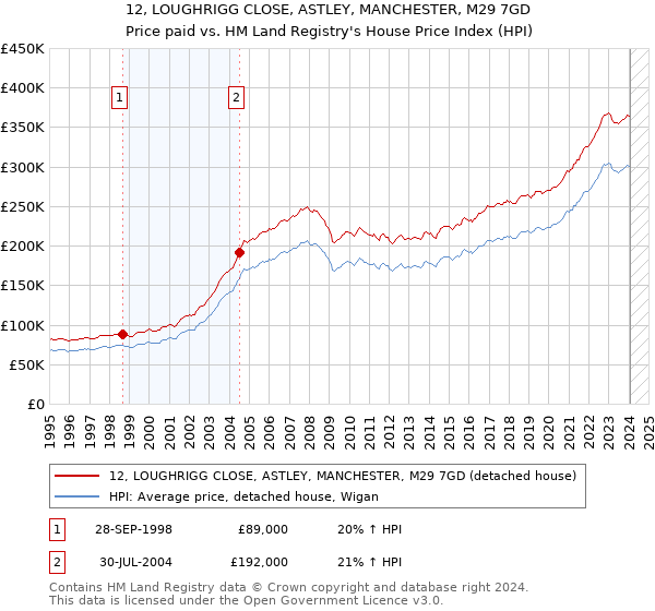 12, LOUGHRIGG CLOSE, ASTLEY, MANCHESTER, M29 7GD: Price paid vs HM Land Registry's House Price Index