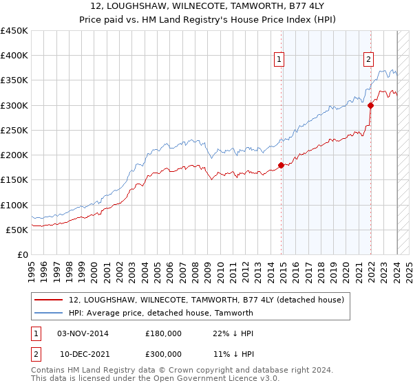 12, LOUGHSHAW, WILNECOTE, TAMWORTH, B77 4LY: Price paid vs HM Land Registry's House Price Index