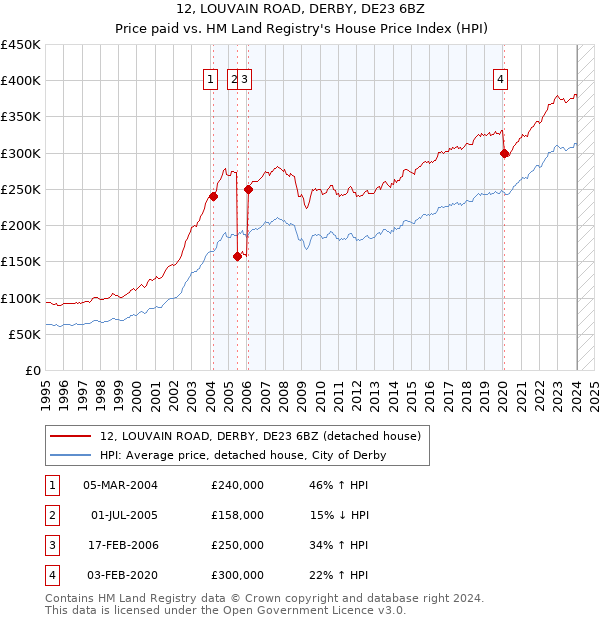 12, LOUVAIN ROAD, DERBY, DE23 6BZ: Price paid vs HM Land Registry's House Price Index