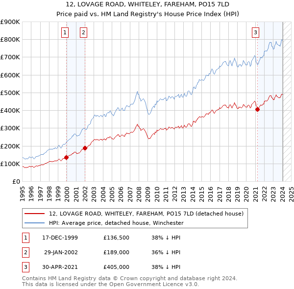 12, LOVAGE ROAD, WHITELEY, FAREHAM, PO15 7LD: Price paid vs HM Land Registry's House Price Index