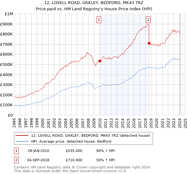 12, LOVELL ROAD, OAKLEY, BEDFORD, MK43 7RZ: Price paid vs HM Land Registry's House Price Index