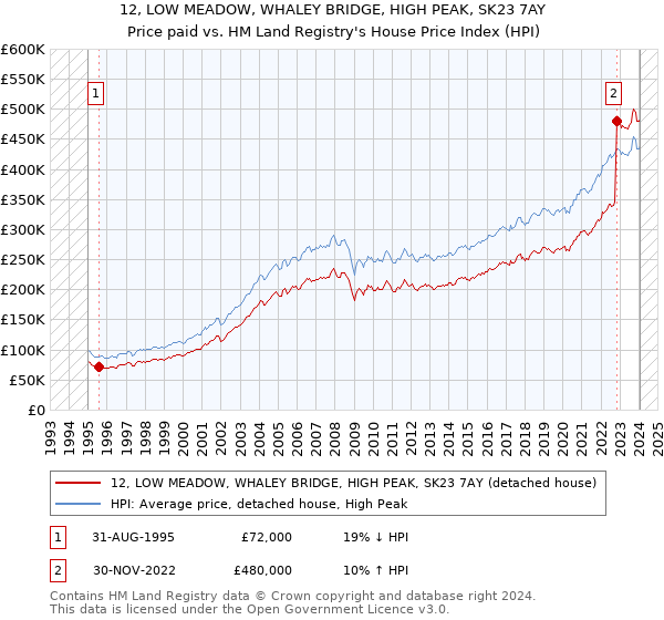 12, LOW MEADOW, WHALEY BRIDGE, HIGH PEAK, SK23 7AY: Price paid vs HM Land Registry's House Price Index
