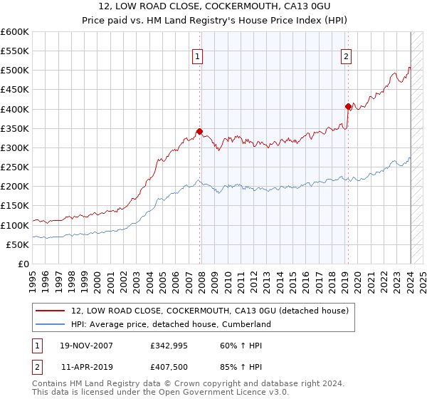 12, LOW ROAD CLOSE, COCKERMOUTH, CA13 0GU: Price paid vs HM Land Registry's House Price Index