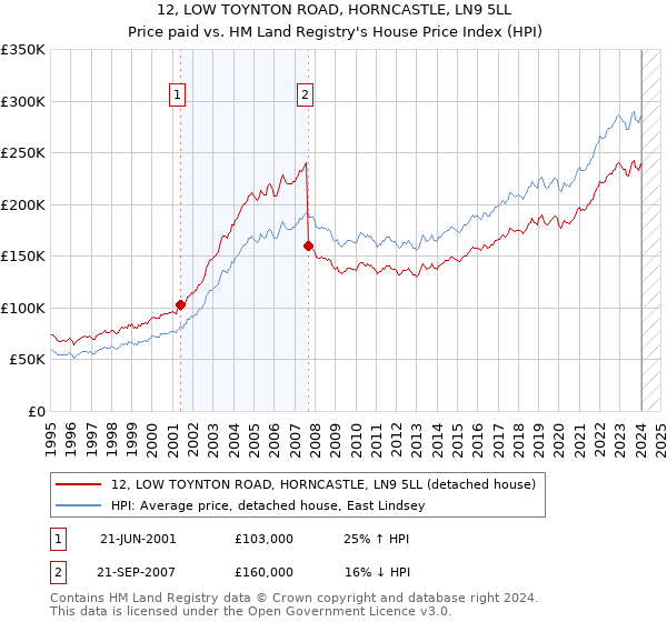 12, LOW TOYNTON ROAD, HORNCASTLE, LN9 5LL: Price paid vs HM Land Registry's House Price Index