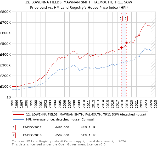12, LOWENNA FIELDS, MAWNAN SMITH, FALMOUTH, TR11 5GW: Price paid vs HM Land Registry's House Price Index