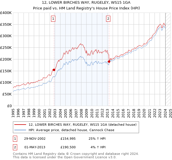 12, LOWER BIRCHES WAY, RUGELEY, WS15 1GA: Price paid vs HM Land Registry's House Price Index