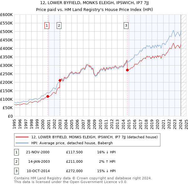 12, LOWER BYFIELD, MONKS ELEIGH, IPSWICH, IP7 7JJ: Price paid vs HM Land Registry's House Price Index