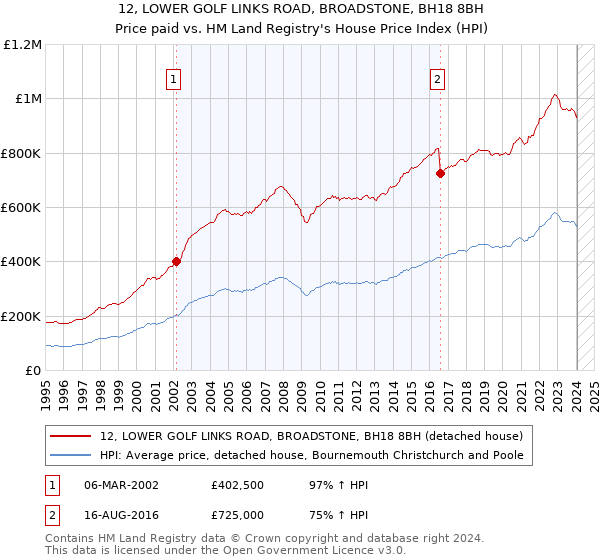 12, LOWER GOLF LINKS ROAD, BROADSTONE, BH18 8BH: Price paid vs HM Land Registry's House Price Index
