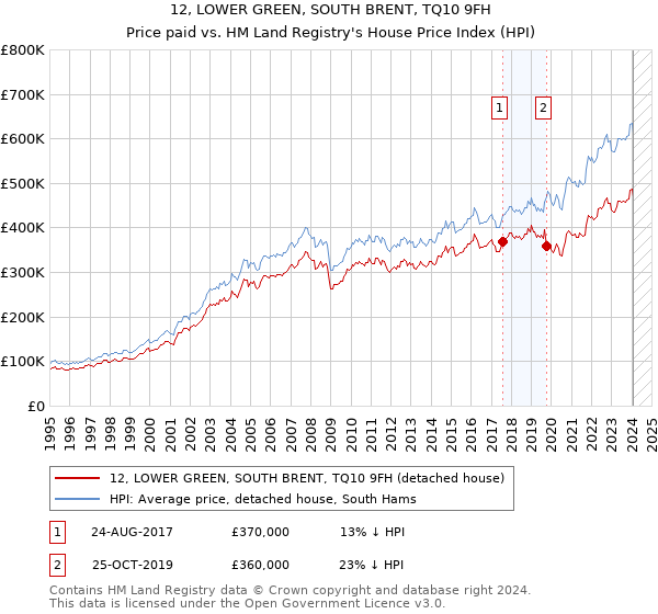 12, LOWER GREEN, SOUTH BRENT, TQ10 9FH: Price paid vs HM Land Registry's House Price Index
