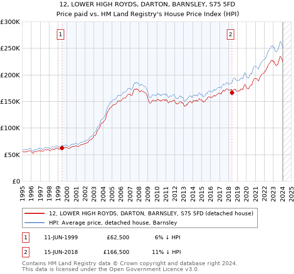 12, LOWER HIGH ROYDS, DARTON, BARNSLEY, S75 5FD: Price paid vs HM Land Registry's House Price Index