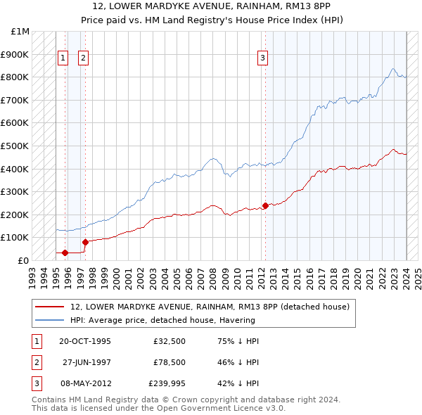 12, LOWER MARDYKE AVENUE, RAINHAM, RM13 8PP: Price paid vs HM Land Registry's House Price Index