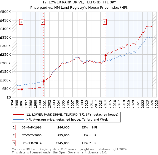 12, LOWER PARK DRIVE, TELFORD, TF1 3PY: Price paid vs HM Land Registry's House Price Index