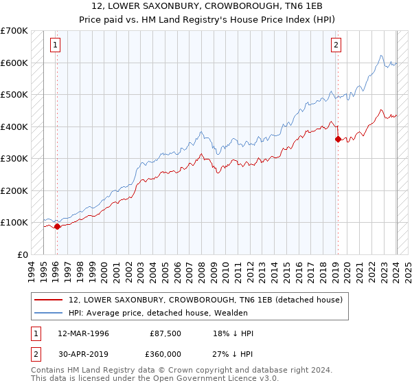 12, LOWER SAXONBURY, CROWBOROUGH, TN6 1EB: Price paid vs HM Land Registry's House Price Index