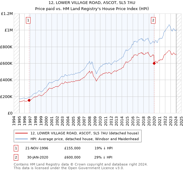 12, LOWER VILLAGE ROAD, ASCOT, SL5 7AU: Price paid vs HM Land Registry's House Price Index