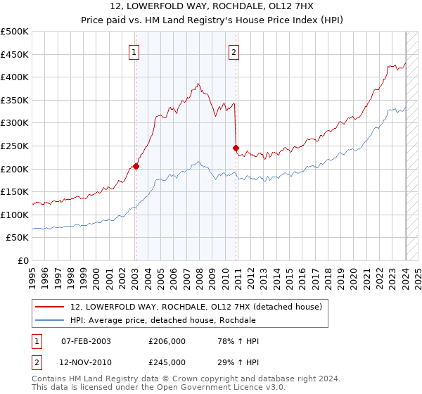 12, LOWERFOLD WAY, ROCHDALE, OL12 7HX: Price paid vs HM Land Registry's House Price Index