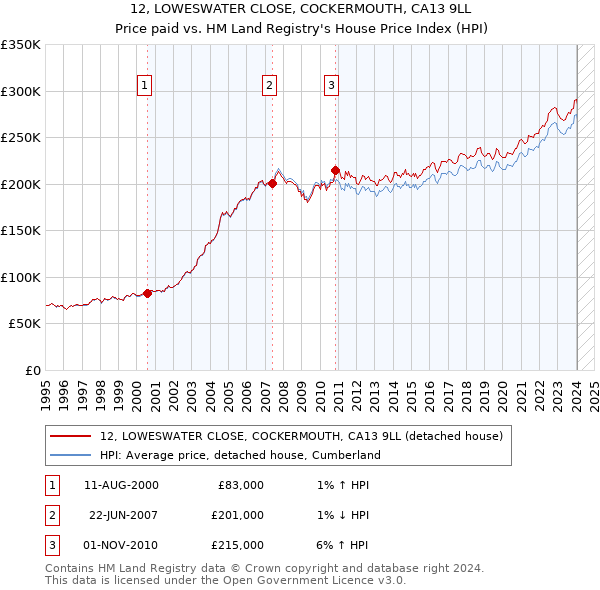 12, LOWESWATER CLOSE, COCKERMOUTH, CA13 9LL: Price paid vs HM Land Registry's House Price Index