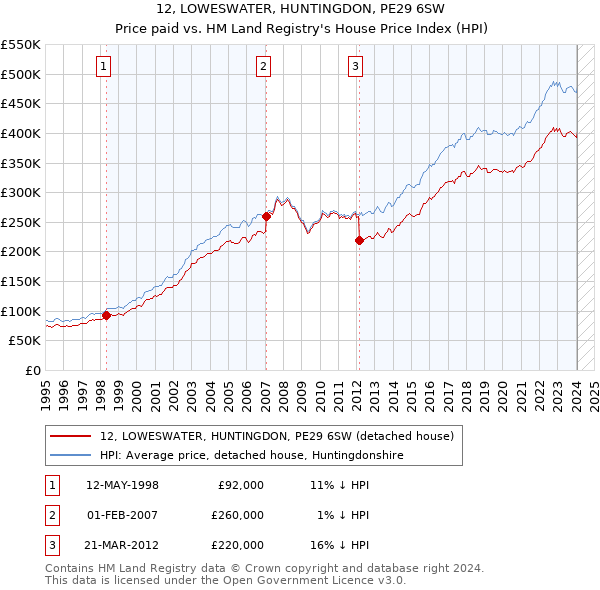 12, LOWESWATER, HUNTINGDON, PE29 6SW: Price paid vs HM Land Registry's House Price Index