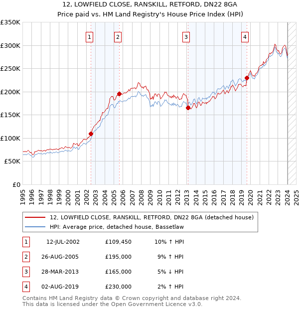 12, LOWFIELD CLOSE, RANSKILL, RETFORD, DN22 8GA: Price paid vs HM Land Registry's House Price Index