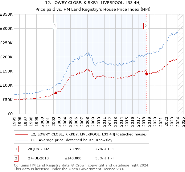 12, LOWRY CLOSE, KIRKBY, LIVERPOOL, L33 4HJ: Price paid vs HM Land Registry's House Price Index