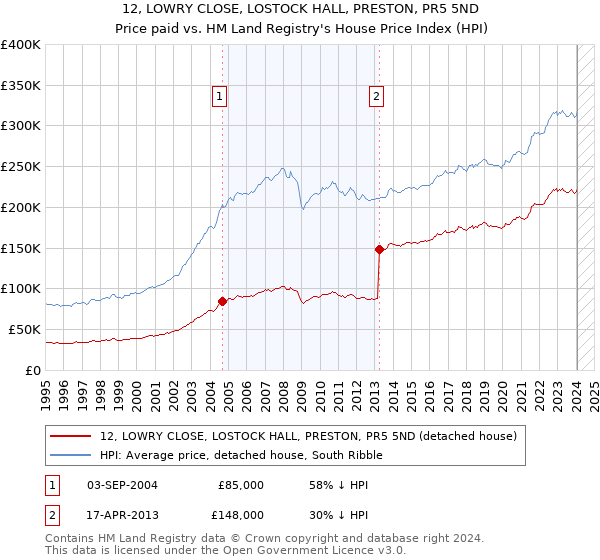 12, LOWRY CLOSE, LOSTOCK HALL, PRESTON, PR5 5ND: Price paid vs HM Land Registry's House Price Index