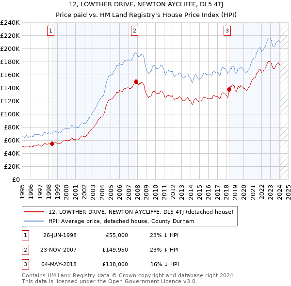 12, LOWTHER DRIVE, NEWTON AYCLIFFE, DL5 4TJ: Price paid vs HM Land Registry's House Price Index