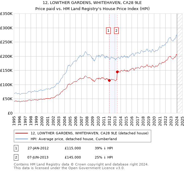 12, LOWTHER GARDENS, WHITEHAVEN, CA28 9LE: Price paid vs HM Land Registry's House Price Index