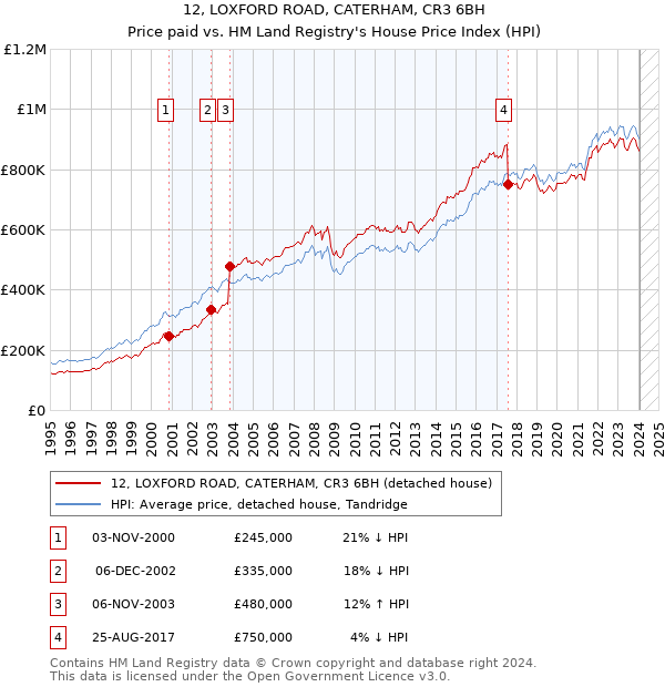 12, LOXFORD ROAD, CATERHAM, CR3 6BH: Price paid vs HM Land Registry's House Price Index
