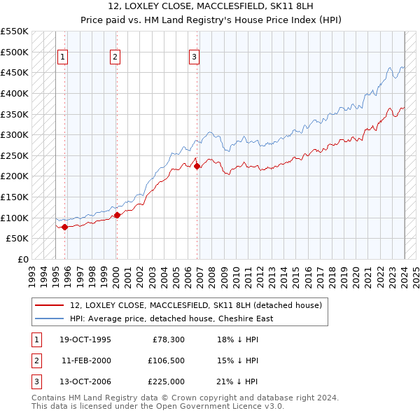12, LOXLEY CLOSE, MACCLESFIELD, SK11 8LH: Price paid vs HM Land Registry's House Price Index