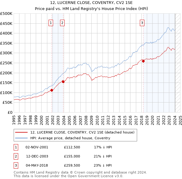 12, LUCERNE CLOSE, COVENTRY, CV2 1SE: Price paid vs HM Land Registry's House Price Index