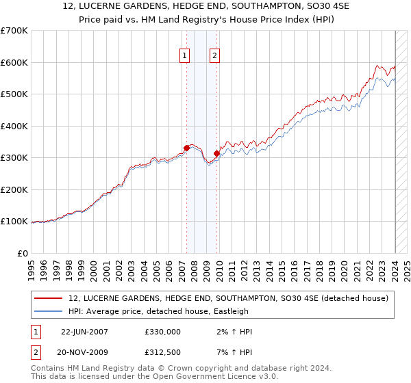 12, LUCERNE GARDENS, HEDGE END, SOUTHAMPTON, SO30 4SE: Price paid vs HM Land Registry's House Price Index