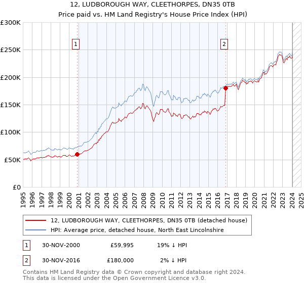 12, LUDBOROUGH WAY, CLEETHORPES, DN35 0TB: Price paid vs HM Land Registry's House Price Index