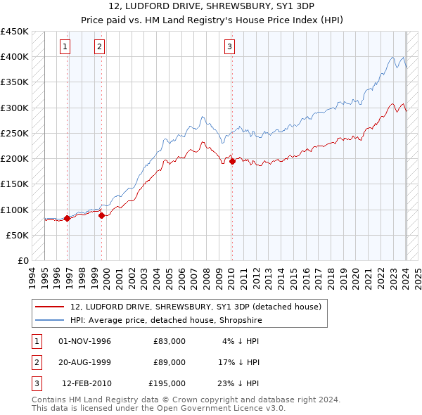 12, LUDFORD DRIVE, SHREWSBURY, SY1 3DP: Price paid vs HM Land Registry's House Price Index