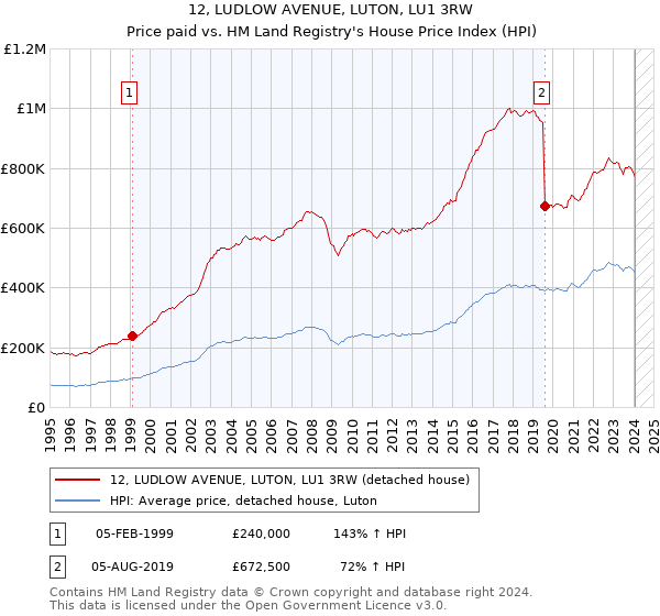 12, LUDLOW AVENUE, LUTON, LU1 3RW: Price paid vs HM Land Registry's House Price Index
