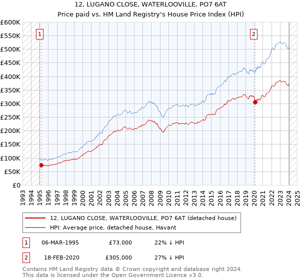 12, LUGANO CLOSE, WATERLOOVILLE, PO7 6AT: Price paid vs HM Land Registry's House Price Index