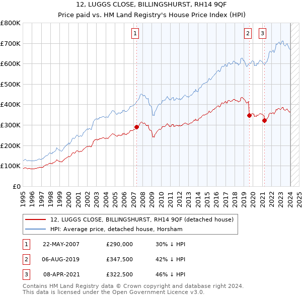 12, LUGGS CLOSE, BILLINGSHURST, RH14 9QF: Price paid vs HM Land Registry's House Price Index