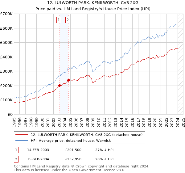 12, LULWORTH PARK, KENILWORTH, CV8 2XG: Price paid vs HM Land Registry's House Price Index