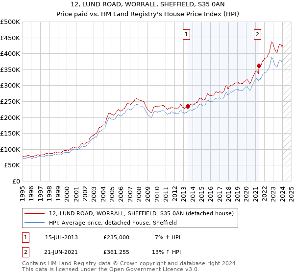 12, LUND ROAD, WORRALL, SHEFFIELD, S35 0AN: Price paid vs HM Land Registry's House Price Index